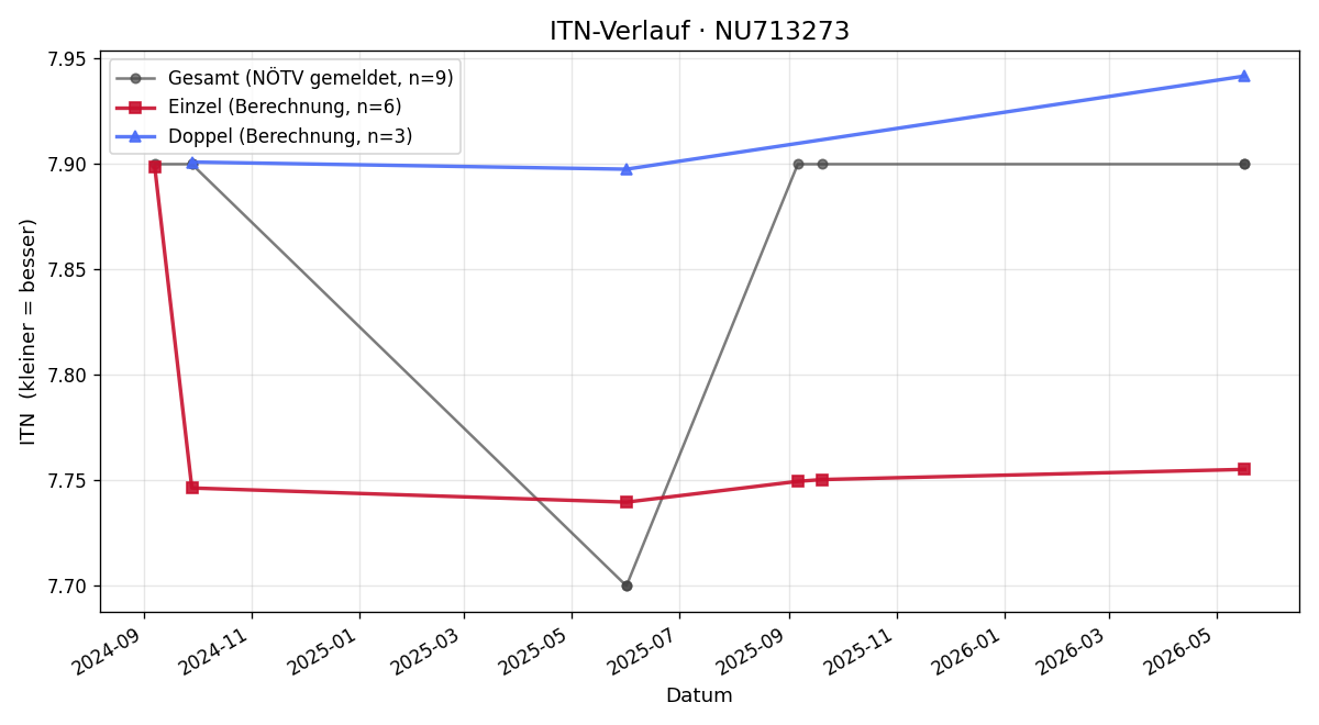 ITN-Verlauf Mario Dolejschek