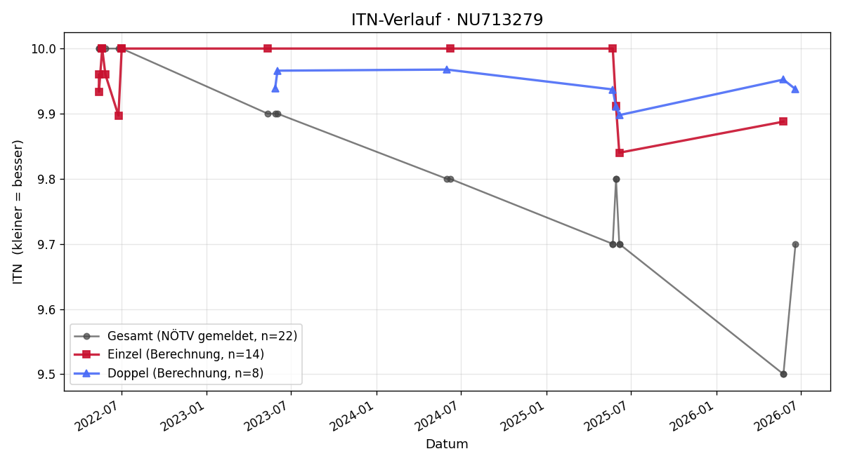 ITN-Verlauf Julian Schwingenschlögl