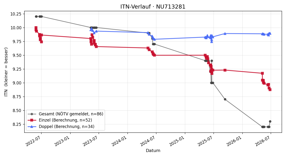 ITN-Verlauf Sophie Haumer