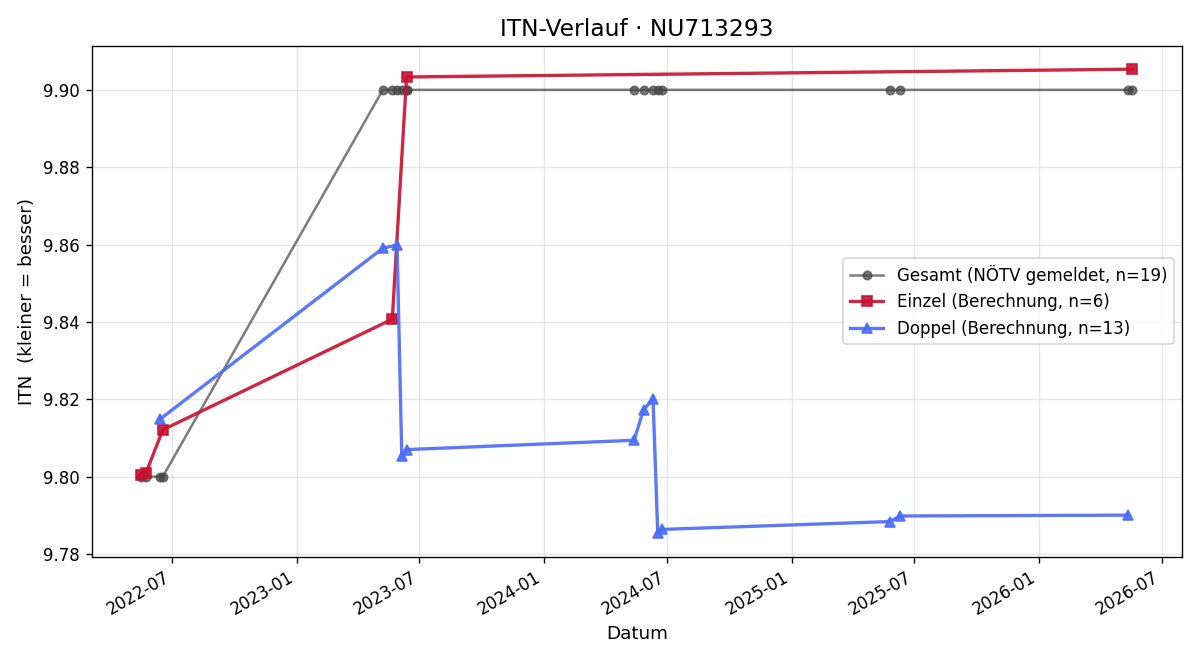 ITN-Verlauf Helmut Lindmaier