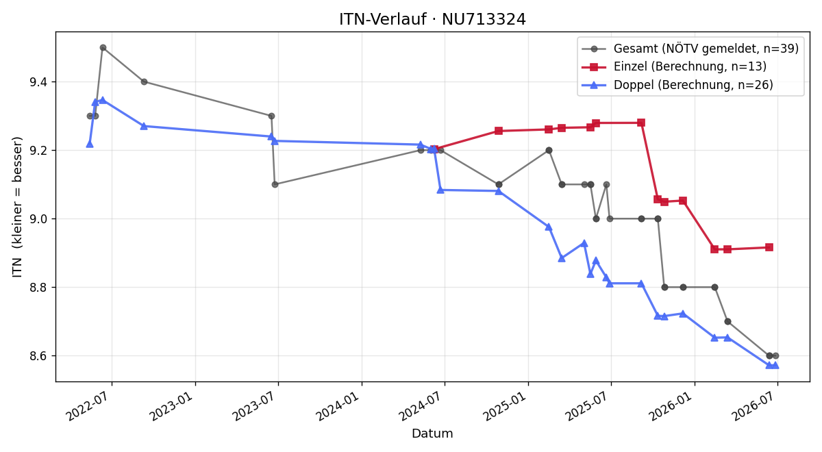 ITN-Verlauf Dragan Bobicanec