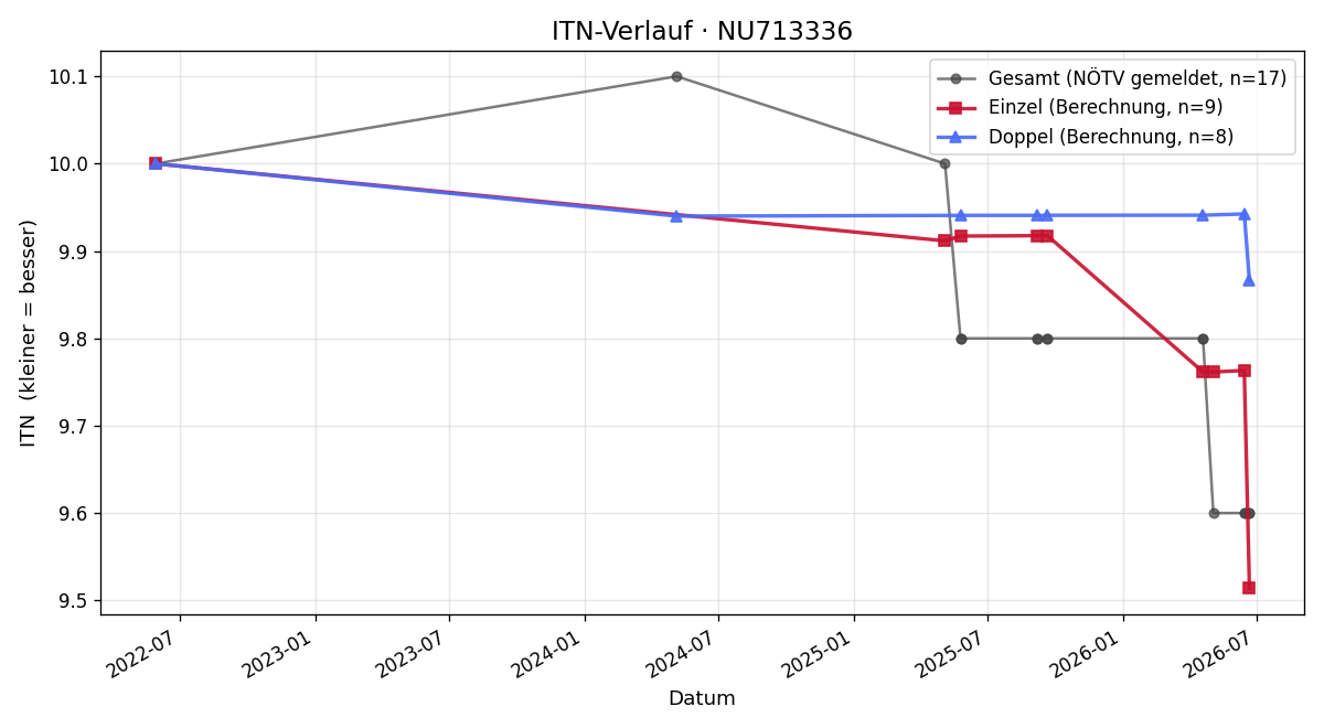 ITN-Verlauf Ludwig Seidl