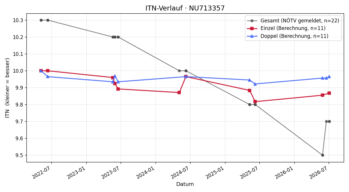 ITN-Verlauf Fabian Kotik