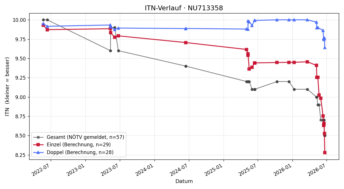 ITN-Verlauf Elias Kotik