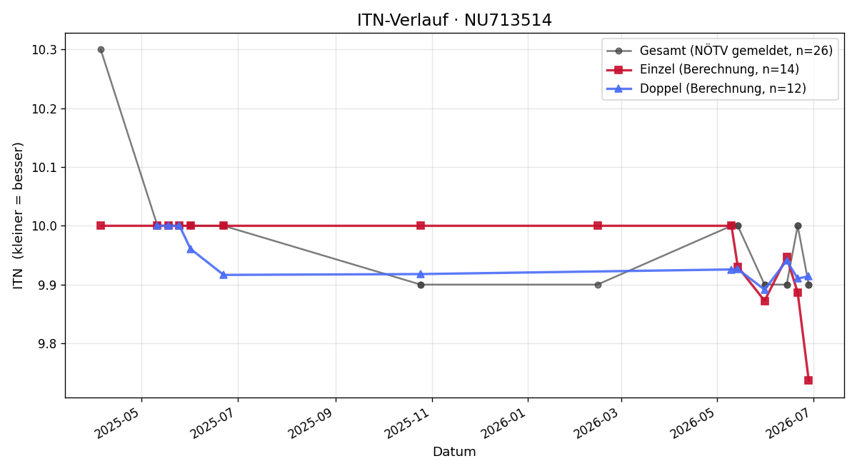 ITN-Verlauf Helmut Haas