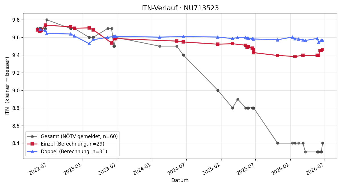 ITN-Verlauf Celine Mitterböck