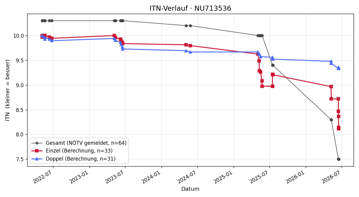 ITN-Verlauf Tobias Gmeiner