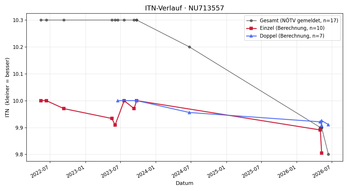 ITN-Verlauf Tim Celiscak
