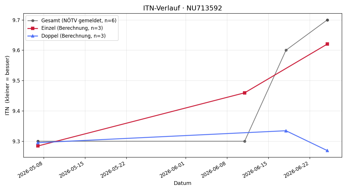 ITN-Verlauf Paul Baumgartner