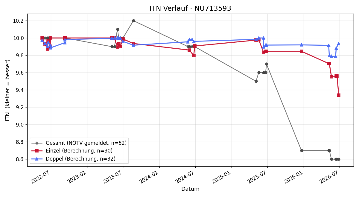 ITN-Verlauf Leo Lambeck