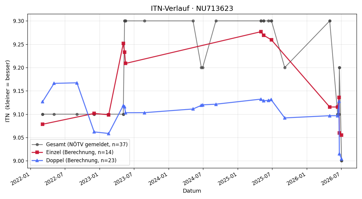 ITN-Verlauf Astrid Franzen