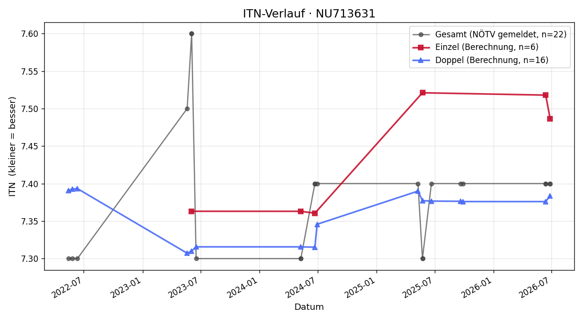 ITN-Verlauf Martin Kriz