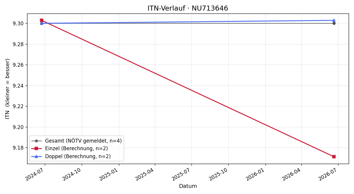 ITN-Verlauf Christian Secco