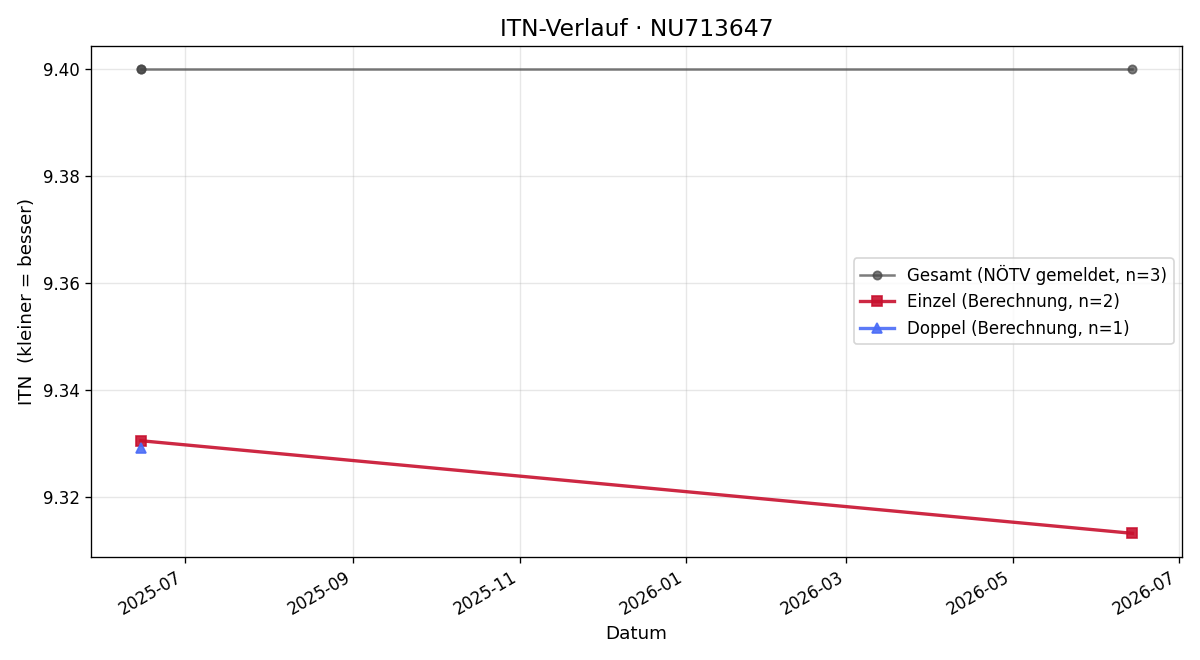 ITN-Verlauf Robin Gaitzenauer