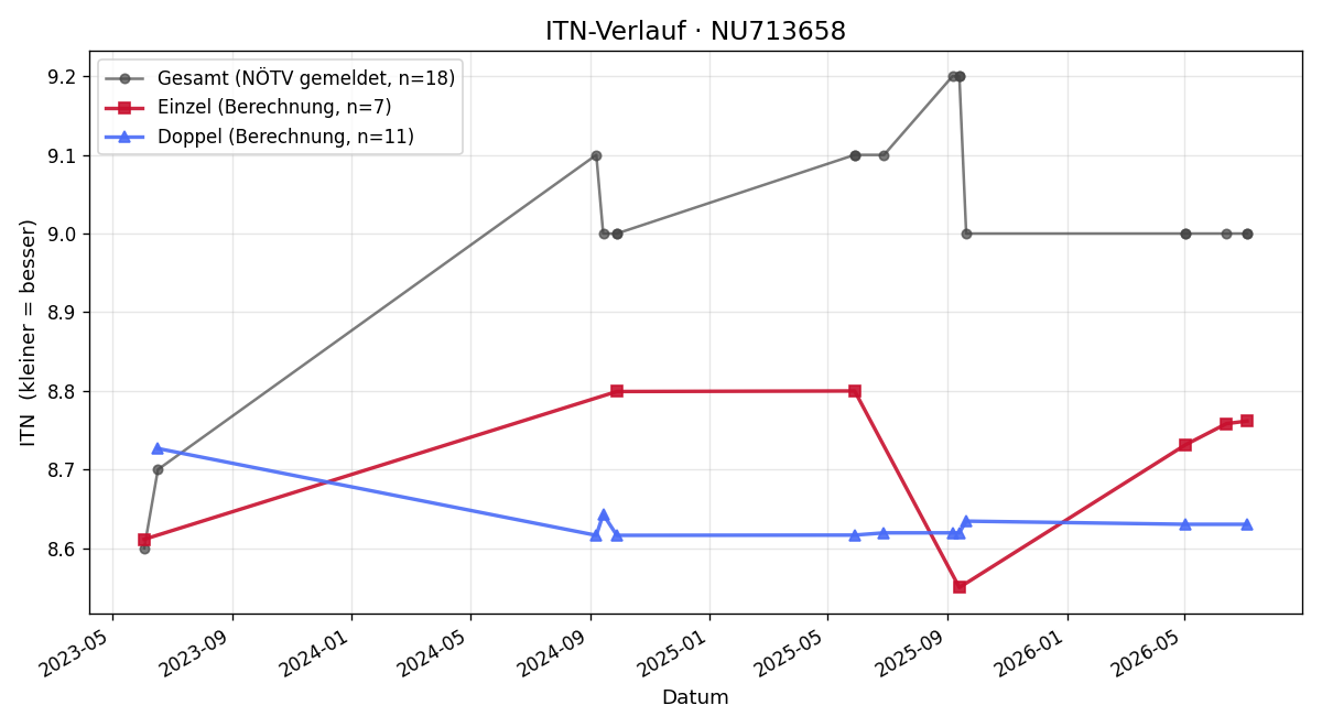 ITN-Verlauf Philipp Albers
