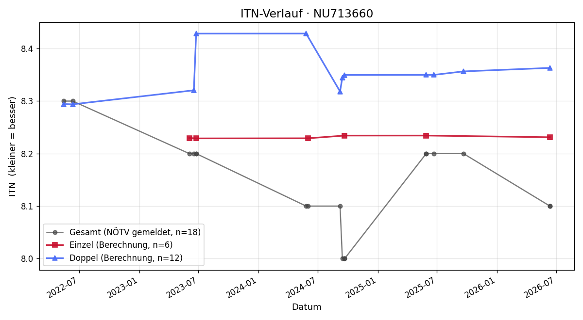 ITN-Verlauf Christian Gerencser
