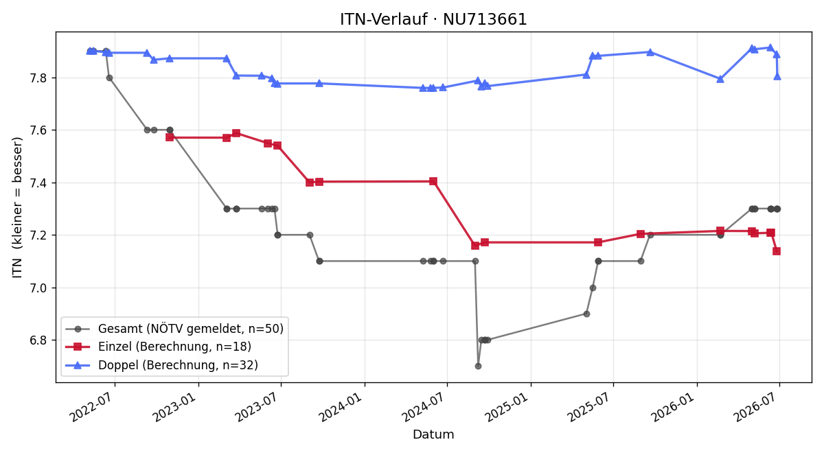 ITN-Verlauf Othmar Boran