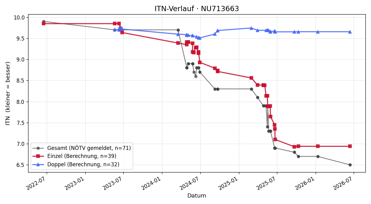 ITN-Verlauf Janosch Stranka