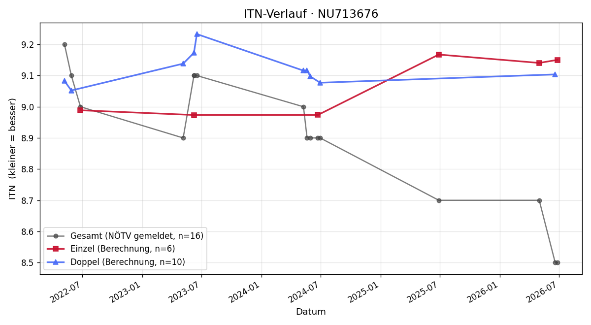 ITN-Verlauf Miriam Maschler