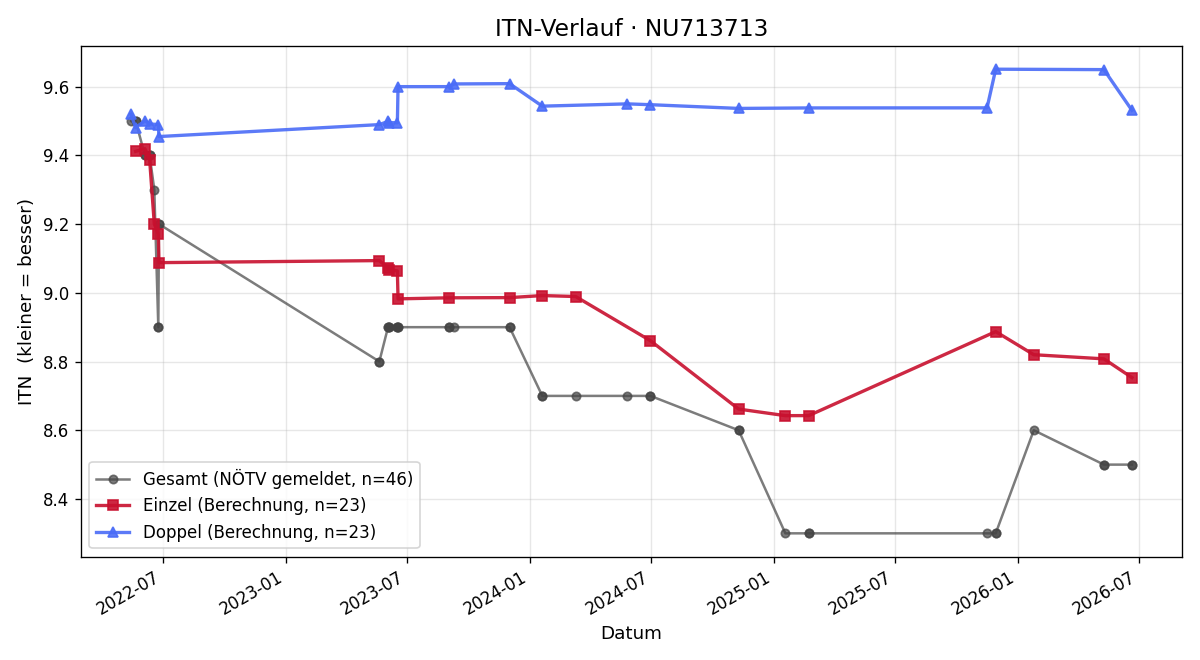 ITN-Verlauf Sebastian Kerzan