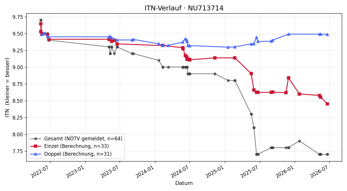 ITN-Verlauf Maximilian Kerzan