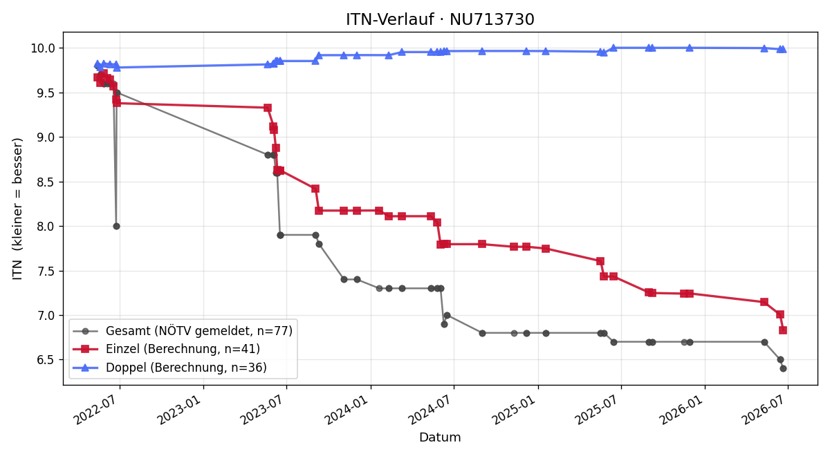 ITN-Verlauf Julian Kühnel