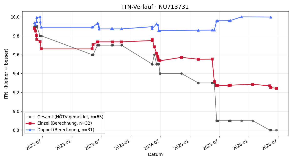 ITN-Verlauf Elias Kühnel