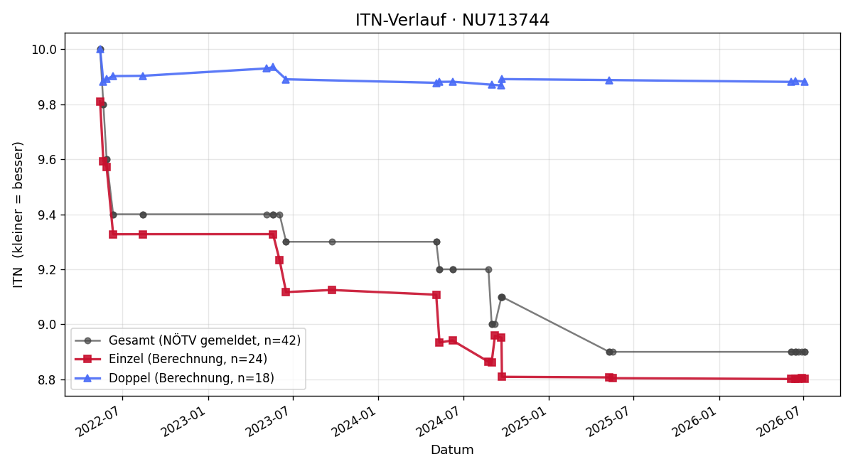 ITN-Verlauf Marietta Sengeis