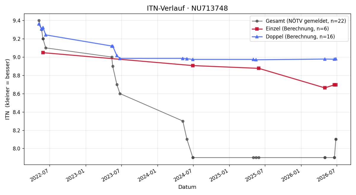 ITN-Verlauf Verena Scheiner