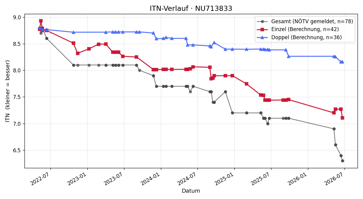 ITN-Verlauf Michael Steinberger