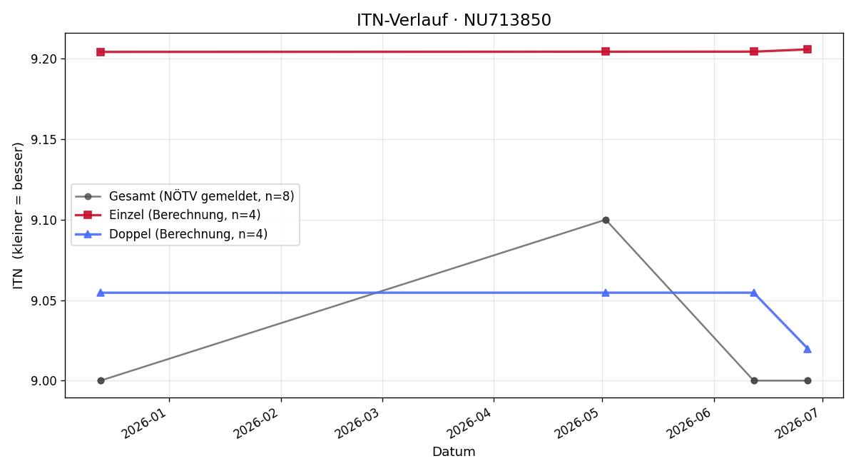 ITN-Verlauf Vitus Willeit
