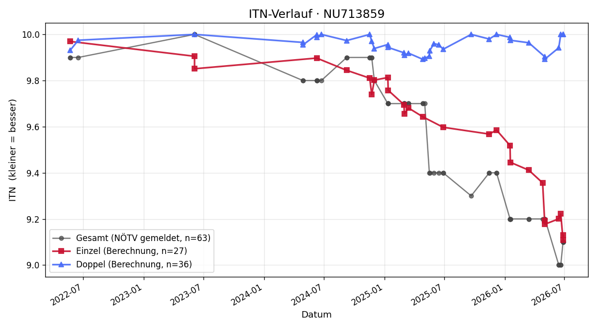 ITN-Verlauf Elena Suppan
