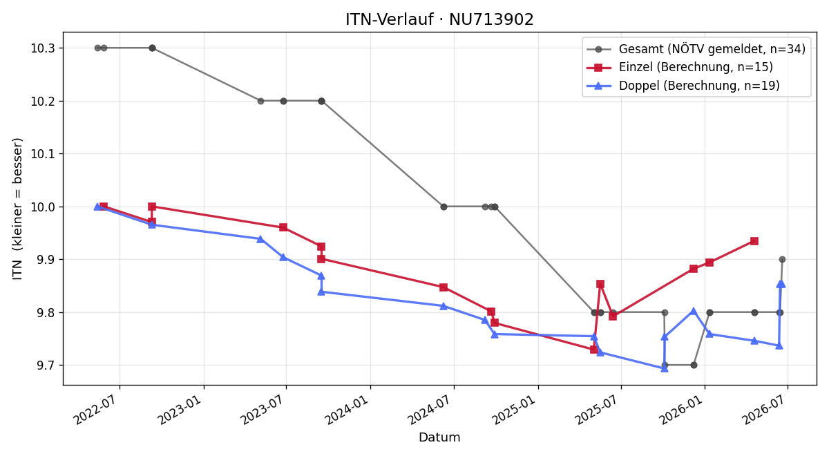 ITN-Verlauf Oskar Sinnabell