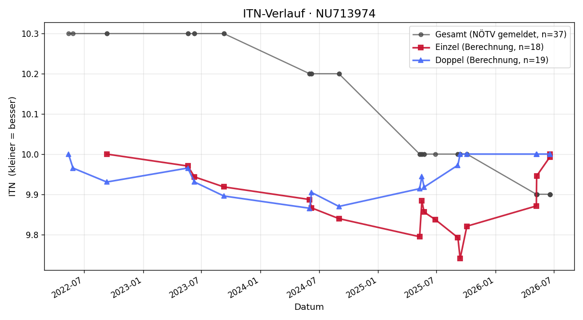 ITN-Verlauf Theodor Haberhofer