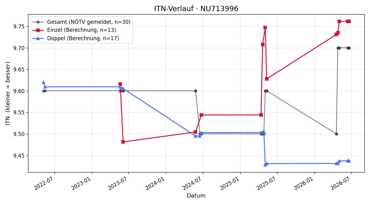 ITN-Verlauf Andreas Schild