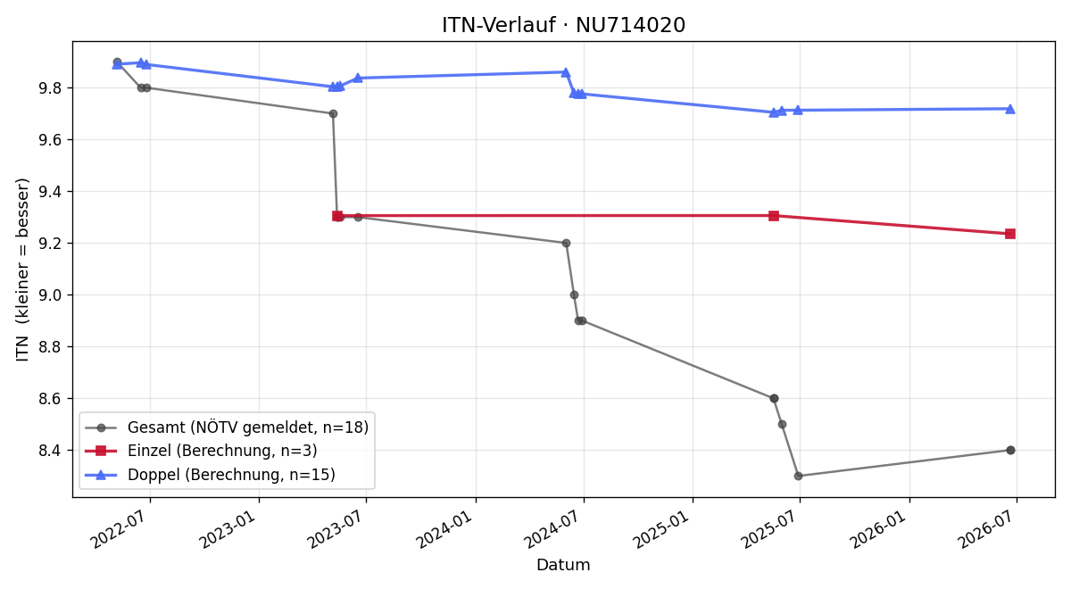 ITN-Verlauf Kathrin Mayrhofer
