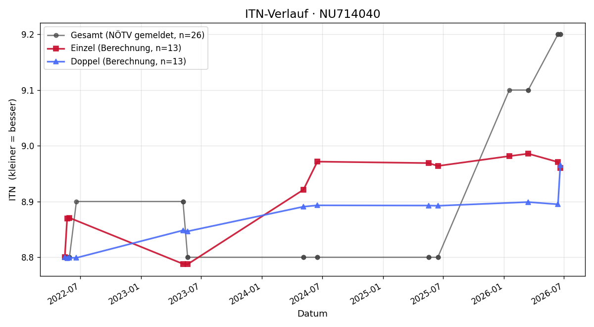 ITN-Verlauf Christopher Uhl