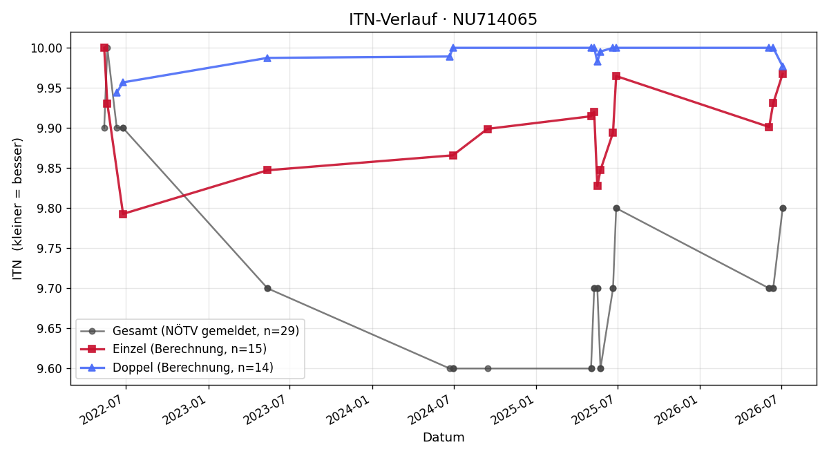 ITN-Verlauf Marie Zrost