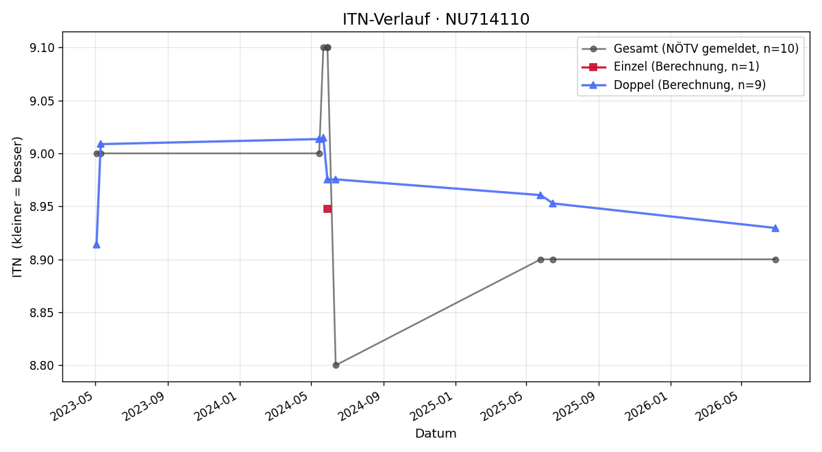 ITN-Verlauf Alfred Bruckner