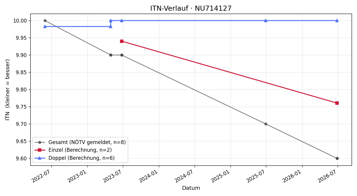 ITN-Verlauf Federico Jäger