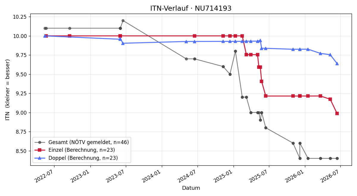 ITN-Verlauf Xavier Bak