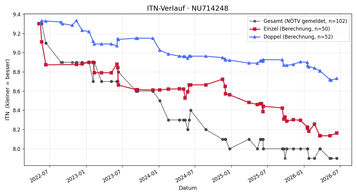 ITN-Verlauf Florian Matzinger