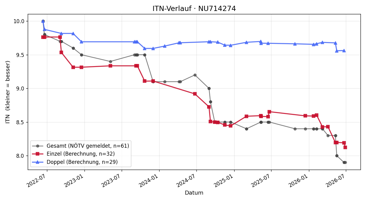 ITN-Verlauf Marcus Hecher