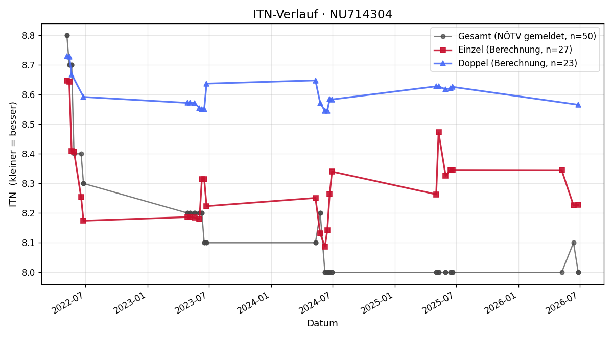 ITN-Verlauf Evelyn Bader