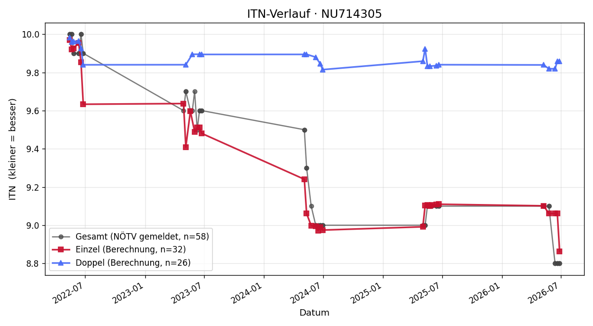 ITN-Verlauf Alexandra Frisch