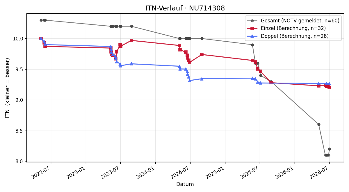 ITN-Verlauf Dominik Heindl