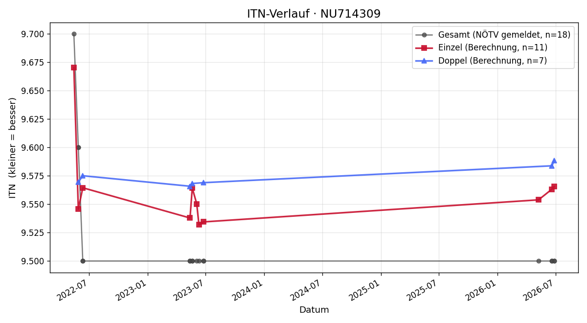 ITN-Verlauf Julia Hackl