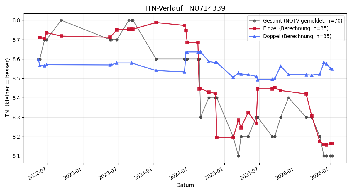 ITN-Verlauf Johannes Angerer