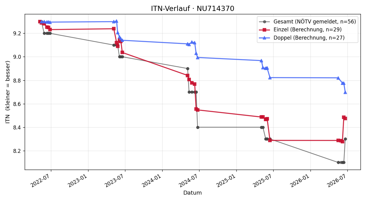 ITN-Verlauf Thomas Graf