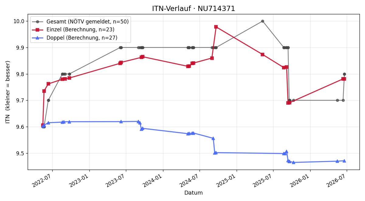 ITN-Verlauf Gisela Kohl